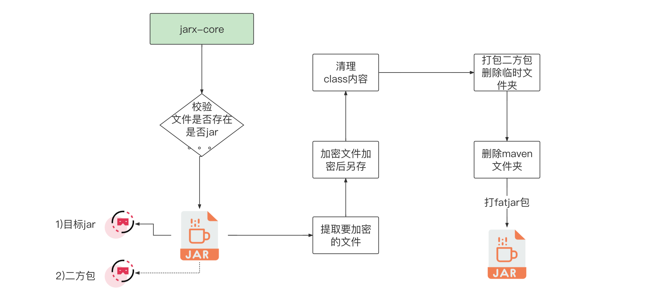 流程