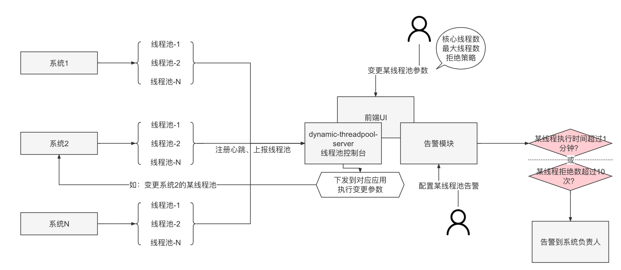 条件结构流程图